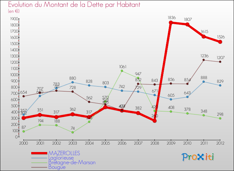 Evolution de la dette par habitant pour la commune de MAZEROLLES et les communes proches de 2000 à 2012 Comparaison de la dette par habitant pour MAZEROLLES et les communes voisines de 2000 à 2012