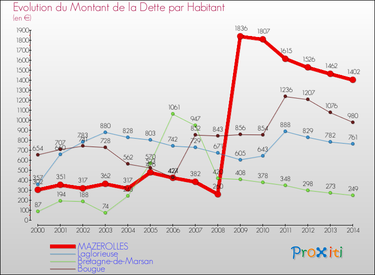 Evolution de la dette par habitant pour la commune de MAZEROLLES et les communes proches de 2000 à 2014 Comparaison de la dette par habitant pour MAZEROLLES et les communes voisines de 2000 à 2014