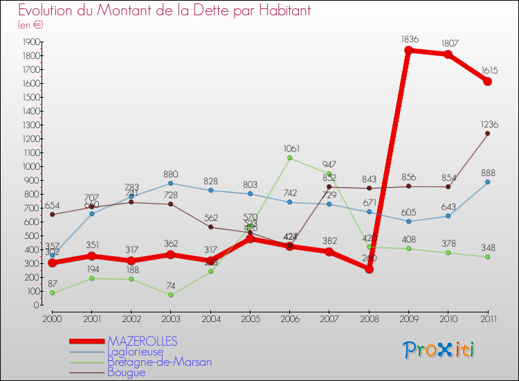 Evolution de la dette par habitant pour la commune de MAZEROLLES et les communes proches Comparaison de la dette par habitant pour MAZEROLLES et les communes voisines