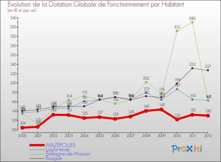 Evolution et montant de la dotation globale de fonctionnement par Habitant pour MAZEROLLES et les communes proches Comparaison des dotations globales de fonctionnement par habitant pour MAZEROLLES et les communes voisines