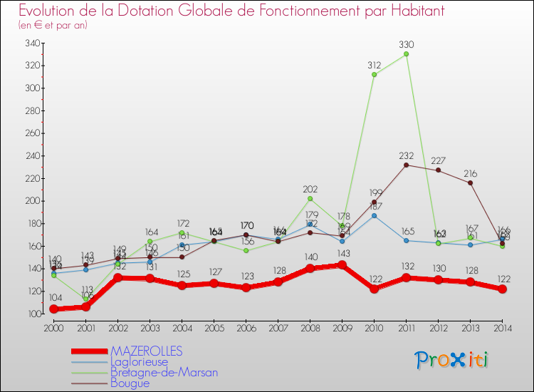 Evolution et montant de la dotation globale de fonctionnement par Habitant pour MAZEROLLES et les communes proches de 2000 à 2014. Comparaison des dotations globales de fonctionnement par habitant pour MAZEROLLES et les communes voisines de 2000 à 2014.