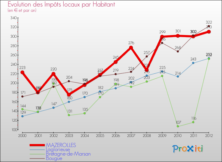 Evolution et montant des impôts locaux par Habitant pour MAZEROLLES et les communes proches Comparaison des impôts locaux par habitant pour MAZEROLLES et les communes voisines