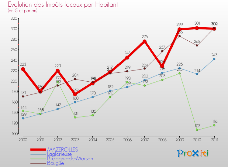 Evolution et montant des impôts locaux par Habitant pour MAZEROLLES et les communes proches Comparaison des impôts locaux par habitant pour MAZEROLLES et les communes voisines