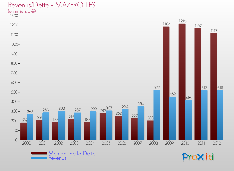 Evolution comparée de la dette et des revenus pour la commune de MAZEROLLES de 2000 à 2012 Comparaison de la dette et des revenus pour MAZEROLLES de 2000 à 2012