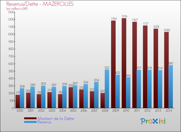 Evolution comparée de la dette et des revenus pour la commune de MAZEROLLES de 2000 à 2014 Comparaison de la dette et des revenus pour MAZEROLLES de 2000 à 2014