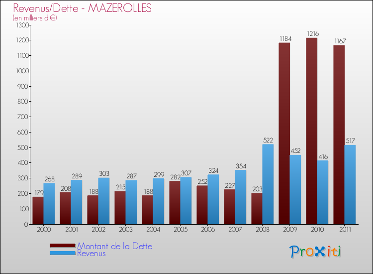 Evolution comparée de la dette et des revenus pour la commune de MAZEROLLES de 2000 à 2011 Comparaison de la dette et des revenus pour MAZEROLLES de 2000 à 2011