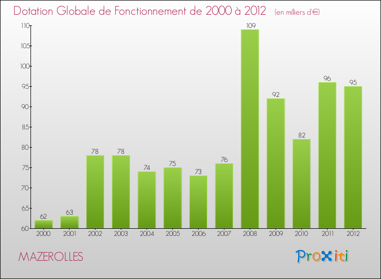 Evolution du montant de la Dotation Globale de Fonctionnement pour la commune de MAZEROLLES de 2000 à 2012 Evolution du montant de la Dotation Globale de Fonctionnement pour MAZEROLLES de 2000 à 2012