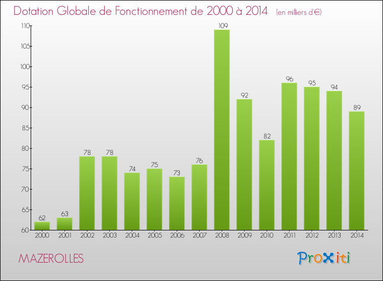 Evolution du montant de la Dotation Globale de Fonctionnement pour la commune de MAZEROLLES de 2000 à 2014 Evolution du montant de la Dotation Globale de Fonctionnement pour MAZEROLLES de 2000 à 2014