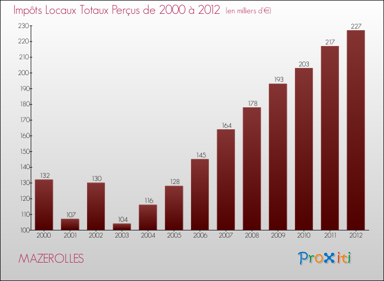Evolution des Impôts Locaux pour la commune de MAZEROLLES de 2000 à 2012 Evolution des Impôts Locaux pour MAZEROLLES de 2000 à 2012