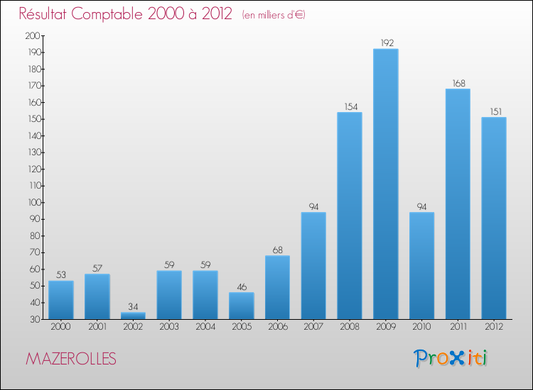Evolution du résultat comptable pour la commune de MAZEROLLES de 2000 à 2012 Evolution du résultat comptable pour MAZEROLLES de 2000 à 2012