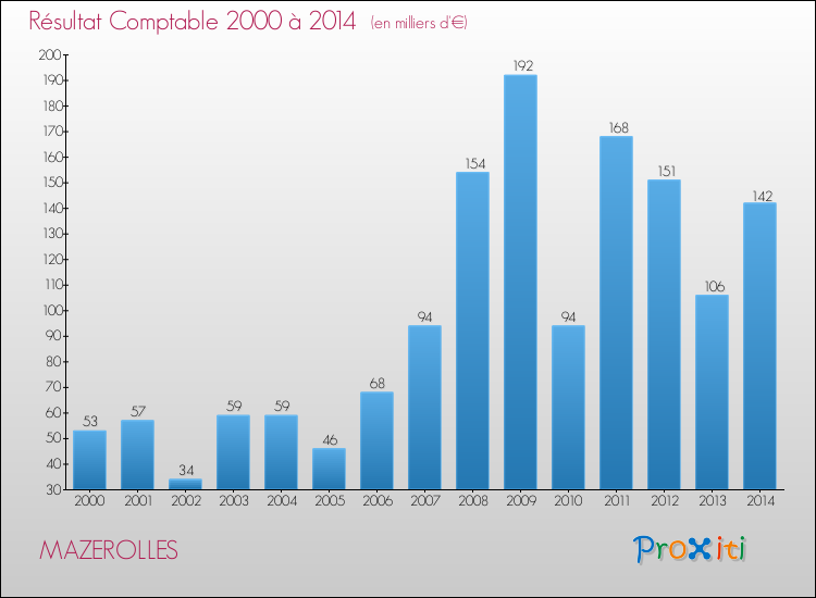 Evolution du résultat comptable pour la commune de MAZEROLLES de 2000 à 2014 Evolution du résultat comptable pour MAZEROLLES de 2000 à 2014