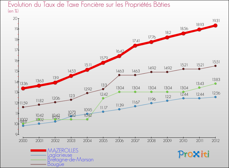 Evolution du taux de la taxe foncière sur le bati pour MAZEROLLES et les communes proches de 2000 à 2012 Comparaison des taux de taxe foncière sur le bati pour MAZEROLLES et les communes voisines de 2000 à 2012