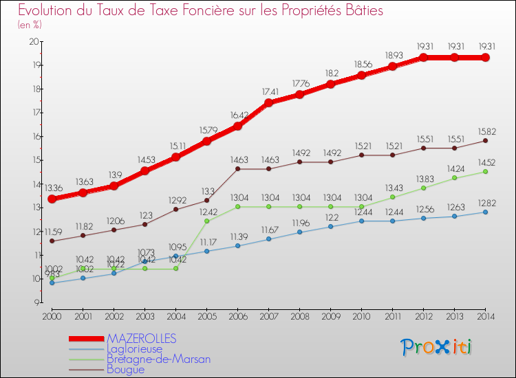 Evolution du taux de la taxe foncière sur le bati pour MAZEROLLES et les communes proches de 2000 à 2014 Comparaison des taux de taxe foncière sur le bati pour MAZEROLLES et les communes voisines de 2000 à 2014