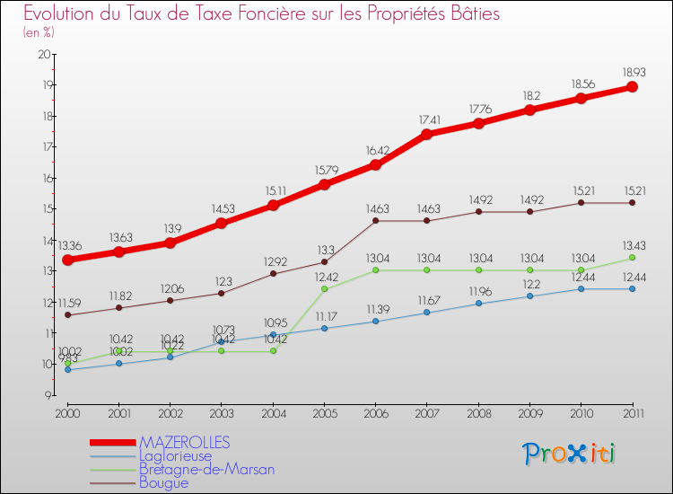 Evolution du taux de la taxe foncière sur le bati pour MAZEROLLES et les communes proches Comparaison des taux de taxe foncière sur le bati pour MAZEROLLES et les communes voisines