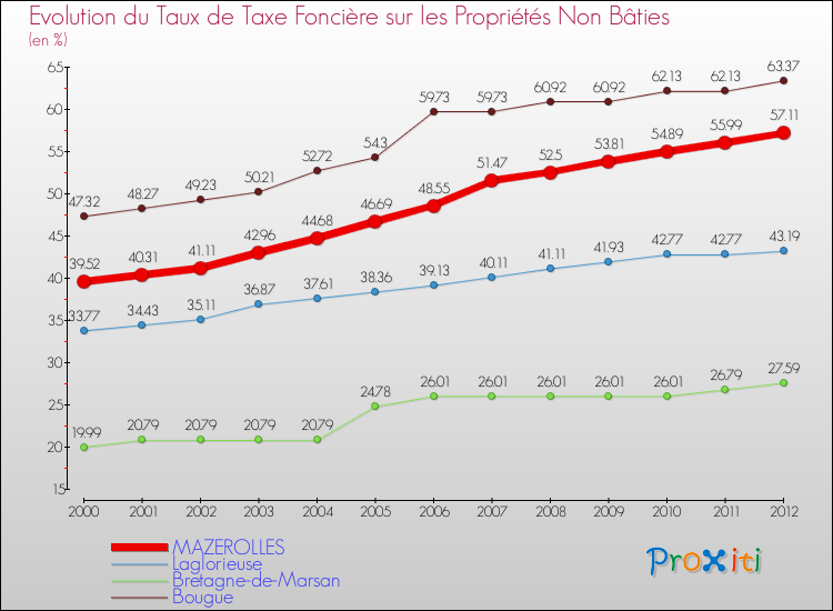 Evolution du taux de la taxe foncière sur les immeubles et terrains non batis pour MAZEROLLES et les communes proches de 2000 à 2012 Comparaison des taux de la taxe foncière sur les immeubles et terrains non batis pour MAZEROLLES et les communes voisines de 2000 à 2012