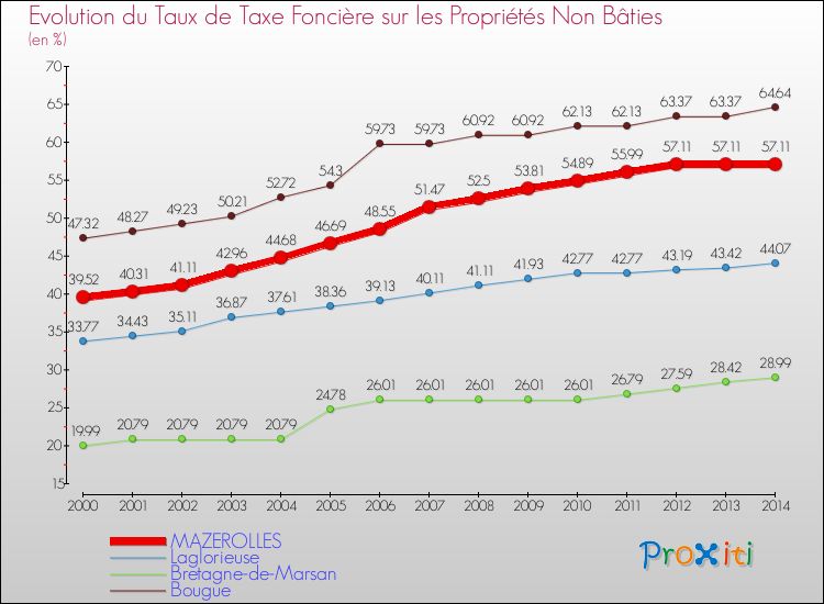 Evolution du taux de la taxe foncière sur les immeubles et terrains non batis pour MAZEROLLES et les communes proches de 2000 à 2014 Comparaison des taux de la taxe foncière sur les immeubles et terrains non batis pour MAZEROLLES et les communes voisines de 2000 à 2014