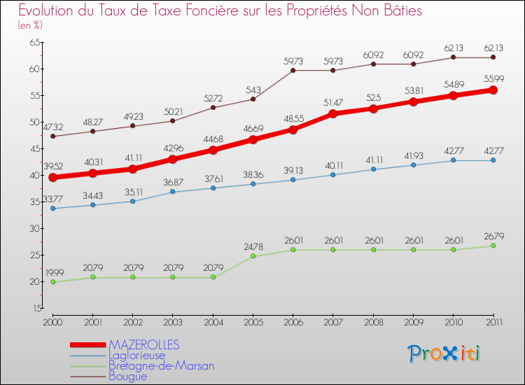 Evolution du taux de la taxe foncière sur les immeubles et terrains non batis pour MAZEROLLES et les communes proches Comparaison des taux de la taxe foncière sur les immeubles et terrains non batis pour MAZEROLLES et les communes voisines