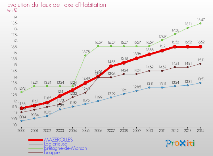 Evolution du taux de la taxe d'habitation pour MAZEROLLES et les communes proches de 2000 à 2014 Comparaison des taux de la taxe d'habitation pour MAZEROLLES et les communes voisines de 2000 à 2014