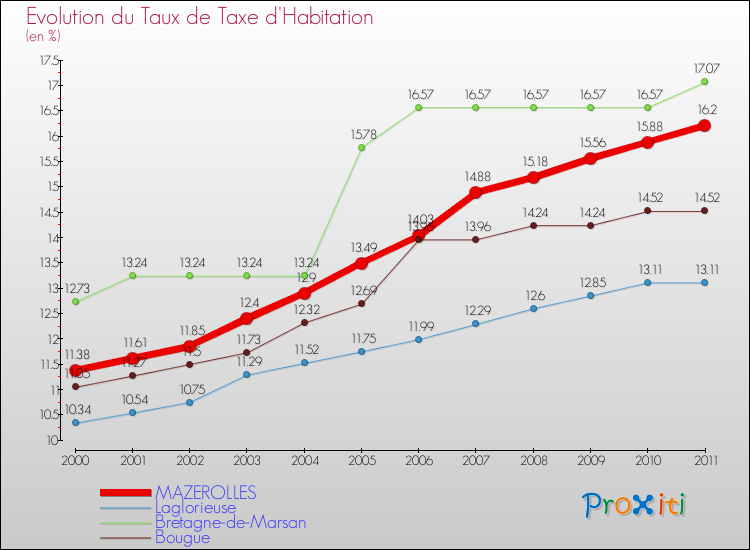 Evolution du taux de la taxe d'habitation pour MAZEROLLES et les communes proches Comparaison des taux de la taxe d'habitation pour MAZEROLLES et les communes voisines