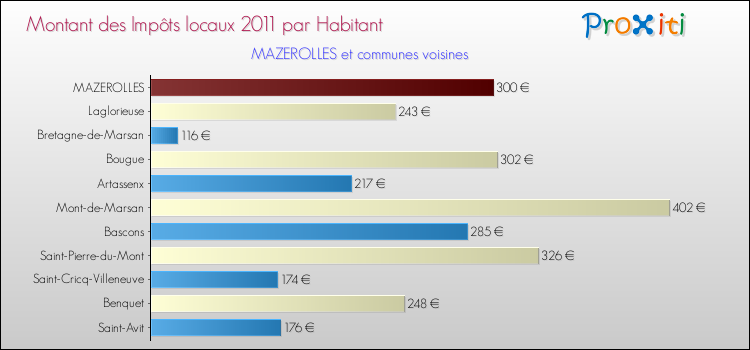 Montant des impôts locaux par Habitant pour MAZEROLLES et les communes proches Comparaison des impôts locaux par habitant pour MAZEROLLES et les communes voisines