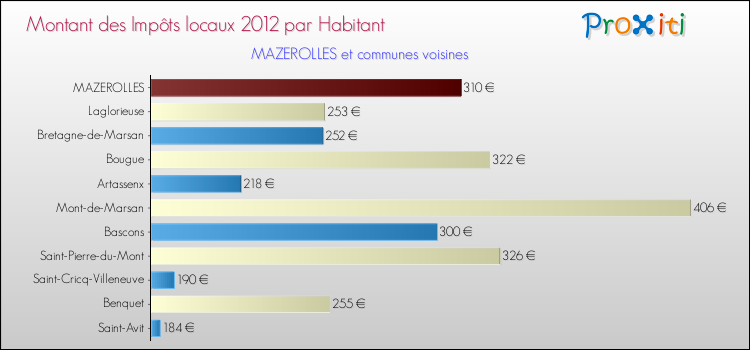 Montant des impôts locaux par Habitant pour MAZEROLLES et les communes proches Comparaison des impôts locaux par habitant pour MAZEROLLES et les communes voisines