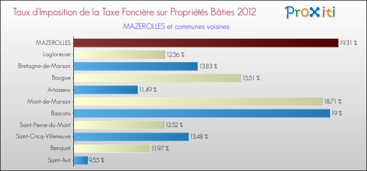 Taux d'imposition de la taxe foncière sur le bati 2012 pour MAZEROLLES et les communes proches Comparaison des taux d'imposition de la taxe foncière sur le bati 2012 pour MAZEROLLES et les communes voisines