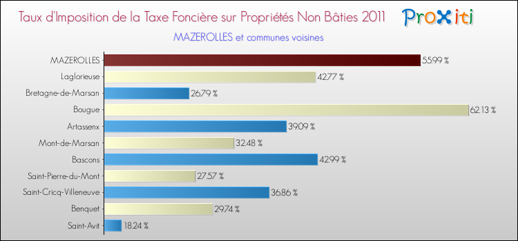 Taux d'imposition de la taxe foncière sur les immeubles et terrains non batis 2011 pour MAZEROLLES et les communes proches Comparaison des taux d'imposition de la taxe foncière sur les immeubles et terrains non batis 2011 pour MAZEROLLES et les communes voisines
