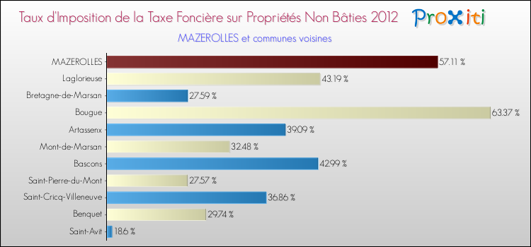 Taux d'imposition de la taxe foncière sur les immeubles et terrains non batis 2012 pour MAZEROLLES et les communes proches Comparaison des taux d'imposition de la taxe foncière sur les immeubles et terrains non batis 2012 pour MAZEROLLES et les communes voisines
