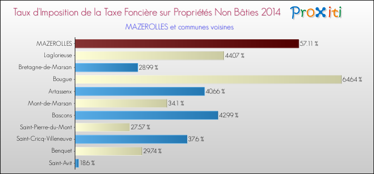 Taux d'imposition de la taxe foncière sur les immeubles et terrains non batis 2014 pour MAZEROLLES et les communes proches Comparaison des taux d'imposition de la taxe foncière sur les immeubles et terrains non batis 2014 pour MAZEROLLES et les communes voisines