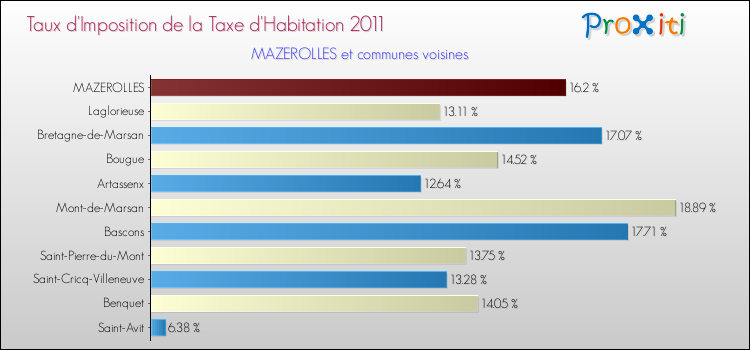 Taux d'imposition de la taxe d'habitation 2011 pour MAZEROLLES et les communes proches Comparaison des taux d'imposition de la taxe d'habitation 2011 pour MAZEROLLES et les communes voisines