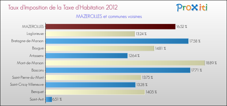 Taux d'imposition de la taxe d'habitation 2012 pour MAZEROLLES et les communes proches Comparaison des taux d'imposition de la taxe d'habitation 2012 pour MAZEROLLES et les communes voisines