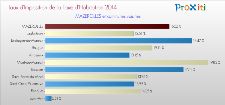 Taux d'imposition de la taxe d'habitation 2014 pour MAZEROLLES et les communes proches Comparaison des taux d'imposition de la taxe d'habitation 2014 pour MAZEROLLES et les communes voisines