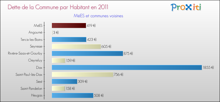 Dette par habitant de la commune en 2011 pour MéES et les communes proches Comparaison de la dette par habitant de la commune en 2011 pour MéES et les communes voisines