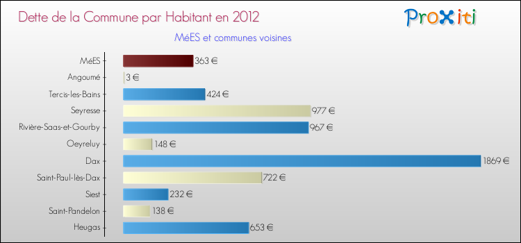 Dette par habitant de la commune en 2012 pour MéES et les communes proches Comparaison de la dette par habitant de la commune en 2012 pour MéES et les communes voisines