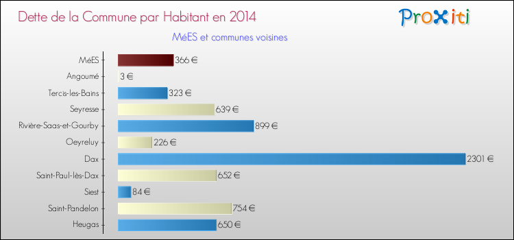 Dette par habitant de la commune en 2014 pour MéES et les communes proches Comparaison de la dette par habitant de la commune en 2014 pour MéES et les communes voisines