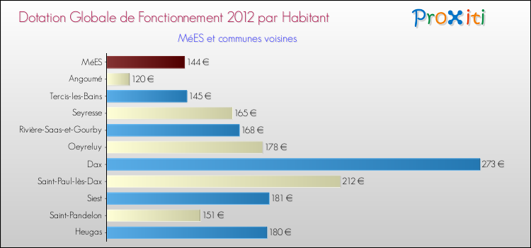 Montant des dotations globales de fonctionnement DGF par Habitant pour MéES et les communes proches Comparaison des des dotations globales de fonctionnement DGF par habitant pour MéES et les communes voisines