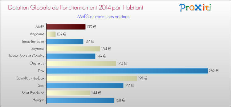 Montant des dotations globales de fonctionnement DGF par Habitant pour MéES et les communes proches en 2014. Comparaison des des dotations globales de fonctionnement DGF par habitant pour MéES et les communes voisines en 2014.