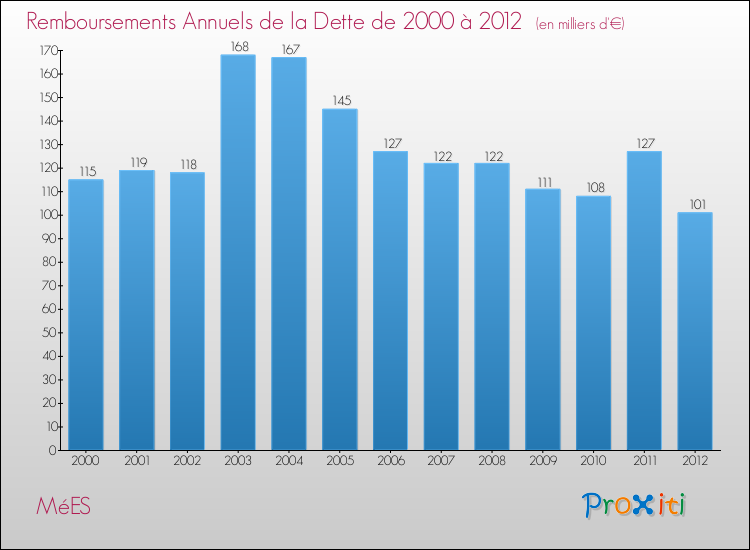 Evolution de l'annuité de la dette pour la commune de MéES de 2000 à 2012 Annuités de la dette pour MéES de 2000 à 2012