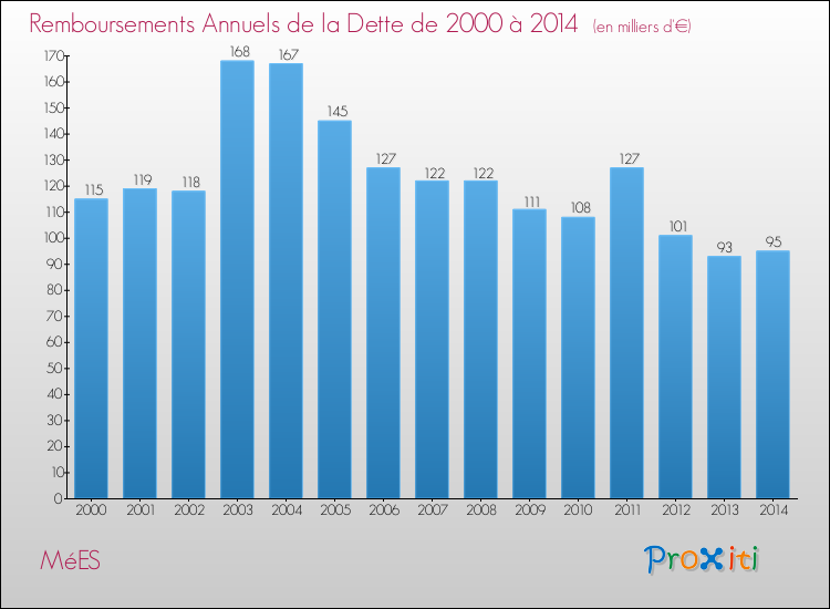 Evolution de l'annuité de la dette pour la commune de MéES de 2000 à 2014 Annuités de la dette pour MéES de 2000 à 2014
