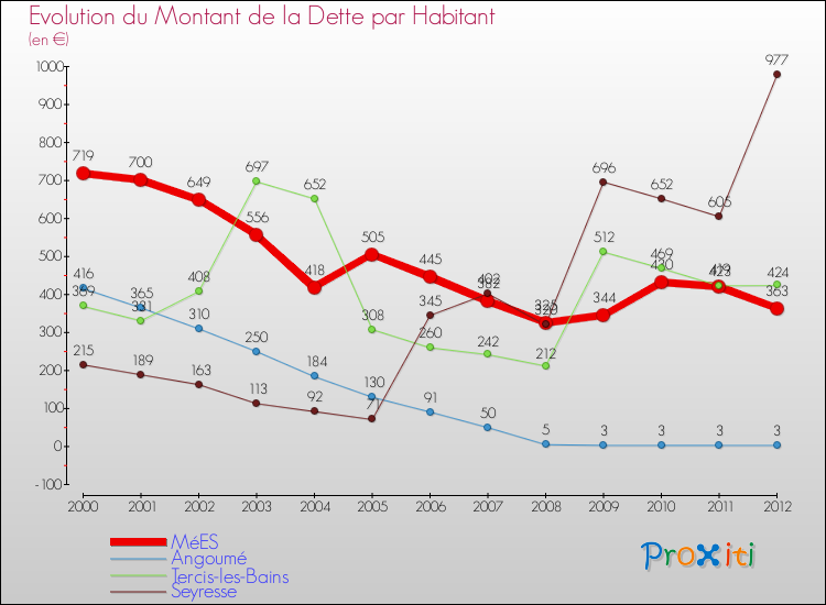 Evolution de la dette par habitant pour la commune de MéES et les communes proches de 2000 à 2012 Comparaison de la dette par habitant pour MéES et les communes voisines de 2000 à 2012