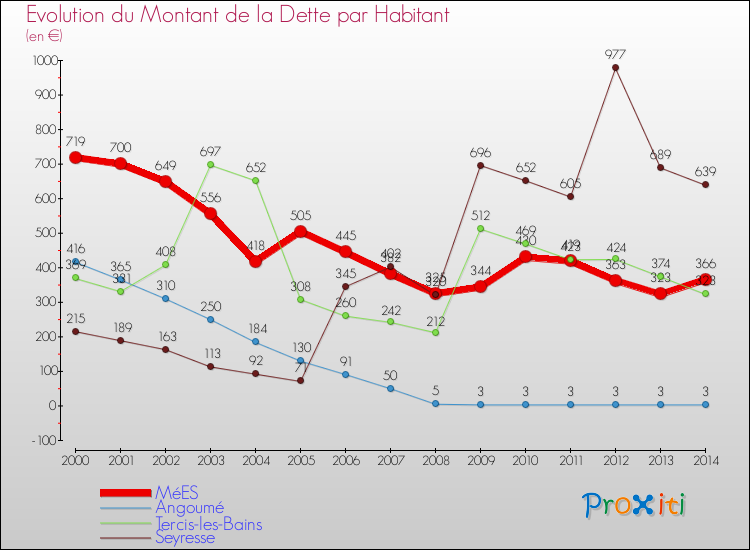 Evolution de la dette par habitant pour la commune de MéES et les communes proches de 2000 à 2014 Comparaison de la dette par habitant pour MéES et les communes voisines de 2000 à 2014