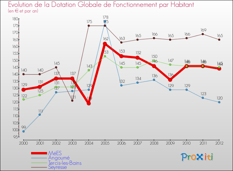 Evolution et montant de la dotation globale de fonctionnement par Habitant pour MéES et les communes proches Comparaison des dotations globales de fonctionnement par habitant pour MéES et les communes voisines