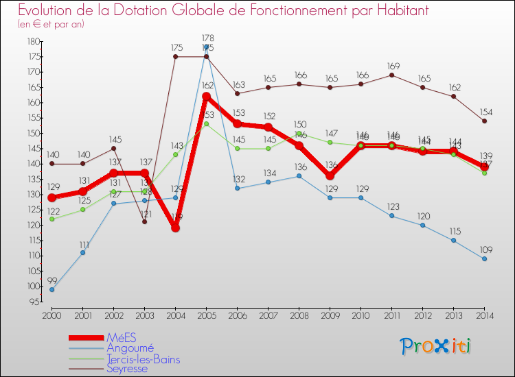 Evolution et montant de la dotation globale de fonctionnement par Habitant pour MéES et les communes proches de 2000 à 2014. Comparaison des dotations globales de fonctionnement par habitant pour MéES et les communes voisines de 2000 à 2014.