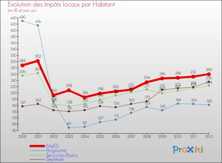Evolution et montant des impôts locaux par Habitant pour MéES et les communes proches Comparaison des impôts locaux par habitant pour MéES et les communes voisines