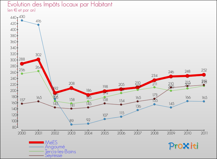 Evolution et montant des impôts locaux par Habitant pour MéES et les communes proches Comparaison des impôts locaux par habitant pour MéES et les communes voisines