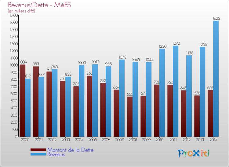 Evolution comparée de la dette et des revenus pour la commune de MéES de 2000 à 2014 Comparaison de la dette et des revenus pour MéES de 2000 à 2014
