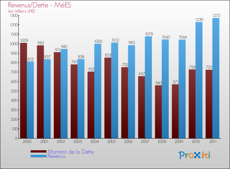 Evolution comparée de la dette et des revenus pour la commune de MéES de 2000 à 2011 Comparaison de la dette et des revenus pour MéES de 2000 à 2011