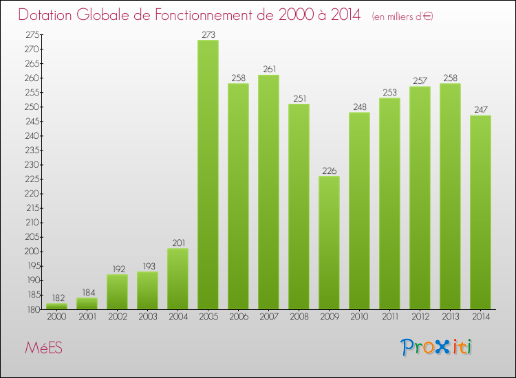 Evolution du montant de la Dotation Globale de Fonctionnement pour la commune de MéES de 2000 à 2014 Evolution du montant de la Dotation Globale de Fonctionnement pour MéES de 2000 à 2014