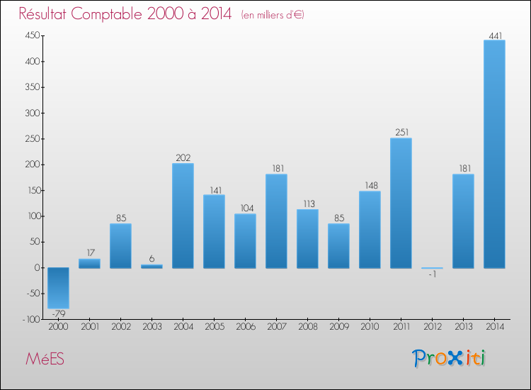 Evolution du résultat comptable pour la commune de MéES de 2000 à 2014 Evolution du résultat comptable pour MéES de 2000 à 2014