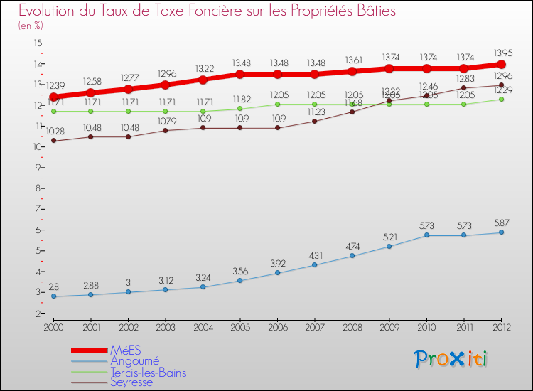 Evolution du taux de la taxe foncière sur le bati pour MéES et les communes proches de 2000 à 2012 Comparaison des taux de taxe foncière sur le bati pour MéES et les communes voisines de 2000 à 2012